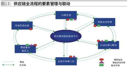智能供應鏈在智能制造領域的應用 物聯網服務賦能產業升級